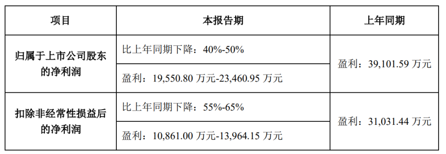 净利润腰斩，“三胎”风口吹不起孩子王？